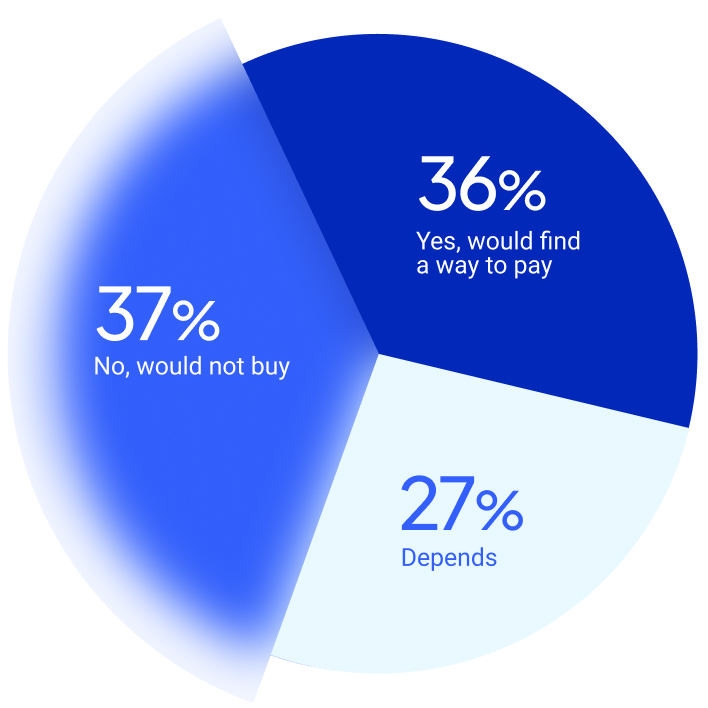 Pie chart: 37% no would not buy, 36% yes would find a way to pay, 27% depends